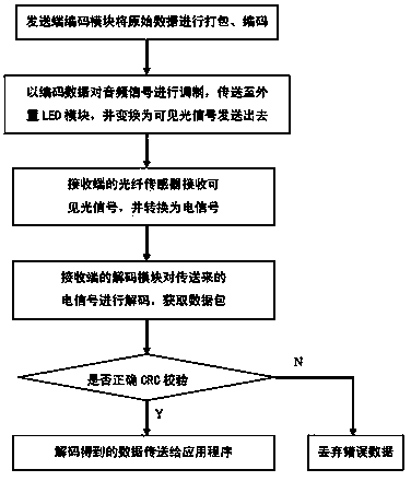 Mobile phone audio interface-based visible light close communication system and method