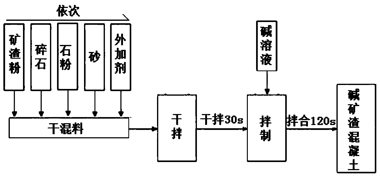 Alkali slag concrete construction method