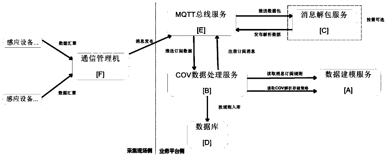 A bus control system based on COV data processing