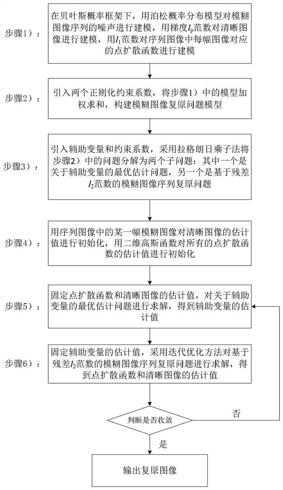 Blurred image sequence fusion restoration method based on Poisson probability model