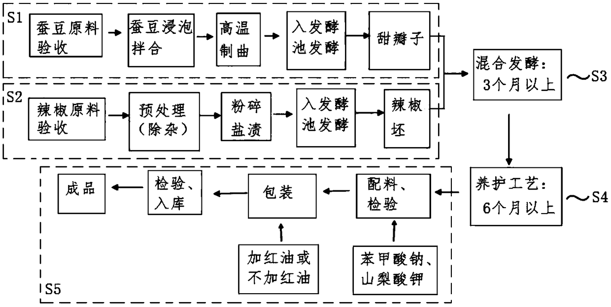 Production technology for low-salt sauce-flavored thick broad-bean sauce and product thereof