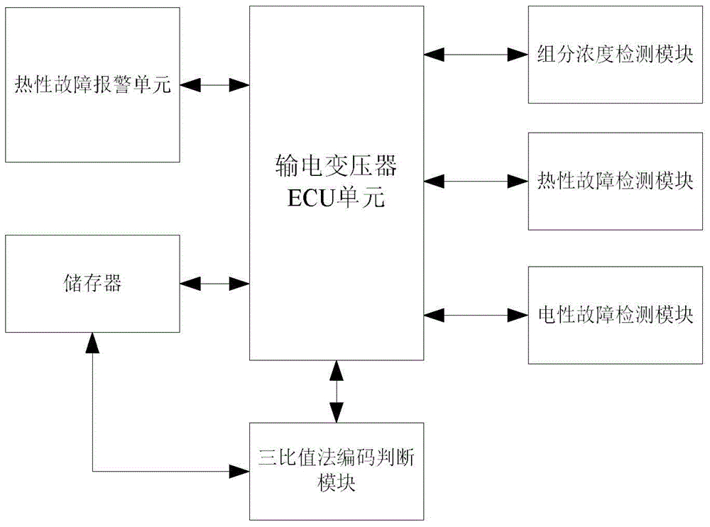 Heat fault detection method for power transformer