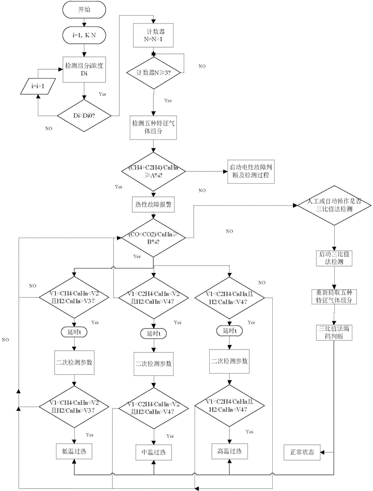 Heat fault detection method for power transformer