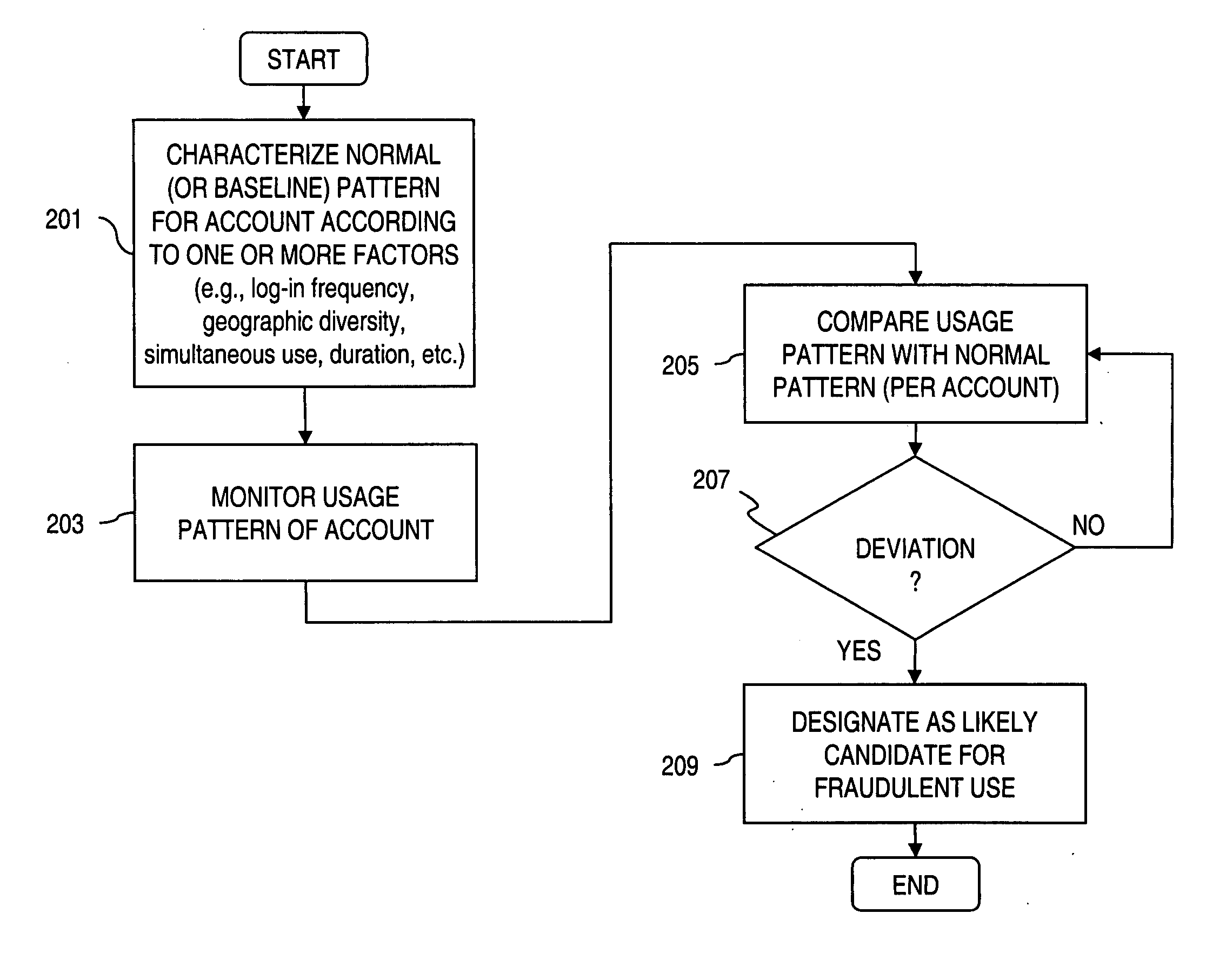Method and apparatus for providing fraud detection using connection frequency and cumulative duration thresholds