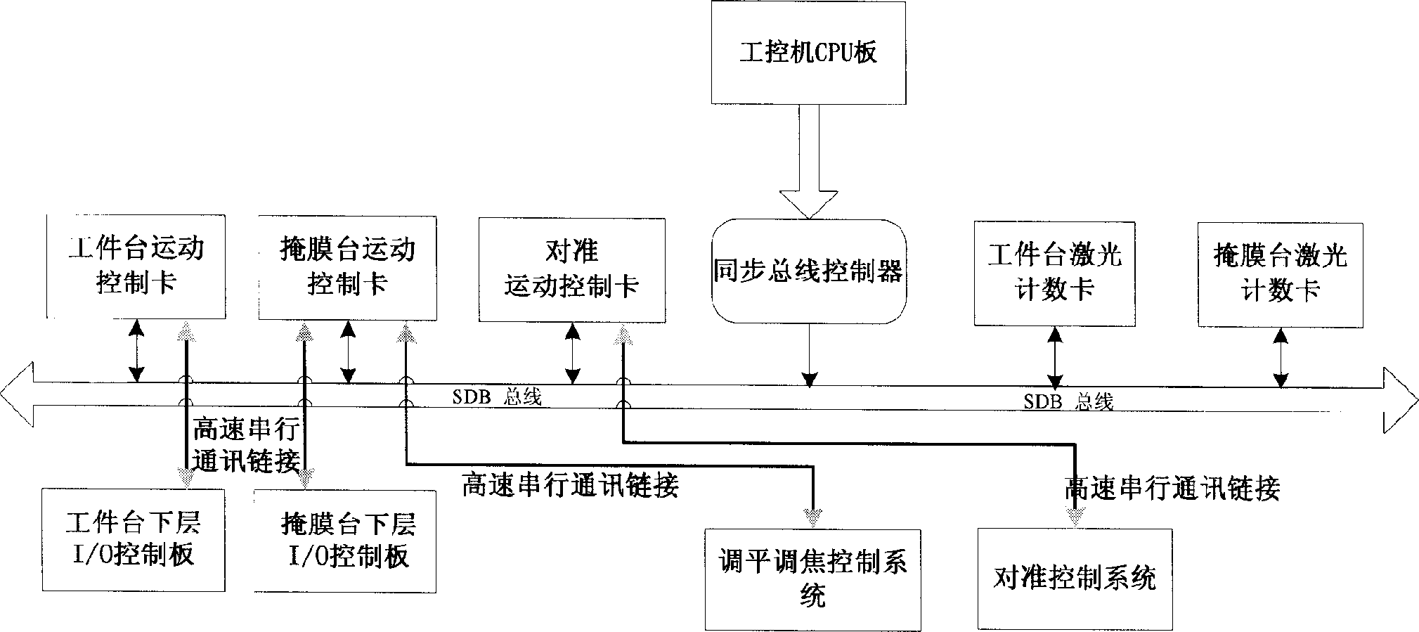 Photoetching machine synchronous sequential control serial data communication method and system and use