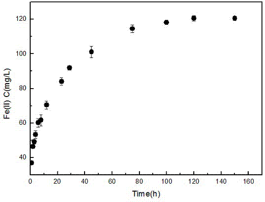 Ferric ion reduction method