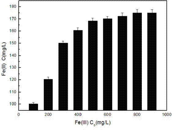 Ferric ion reduction method