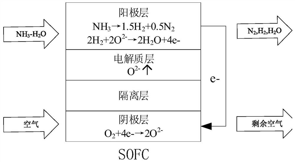 SOFC adopting ammonia water as fuel and cascade power generation system and operation method thereof