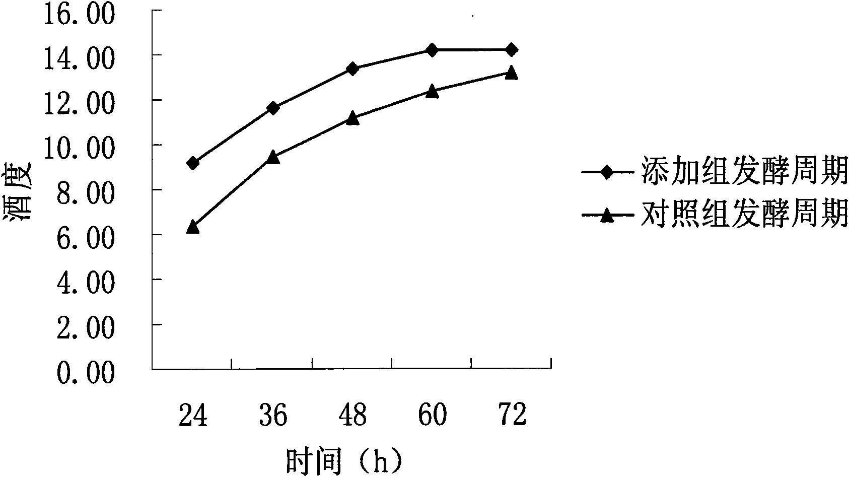 Method for improving fermentation speed of starchy raw material alcohol and liquor yield by using xylanase