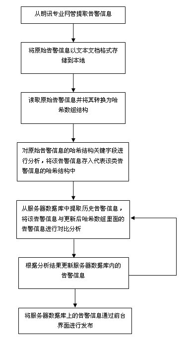 Management method of Alcatel-Lucent alarm information