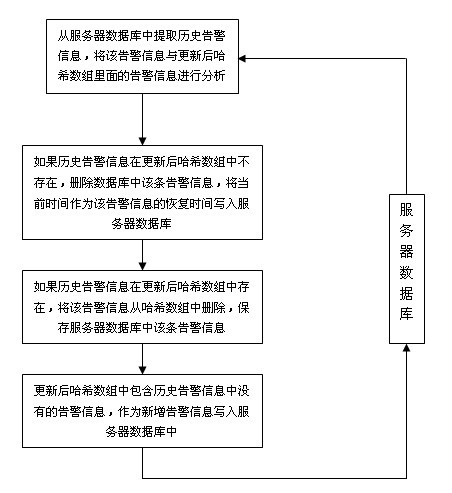 Management method of Alcatel-Lucent alarm information