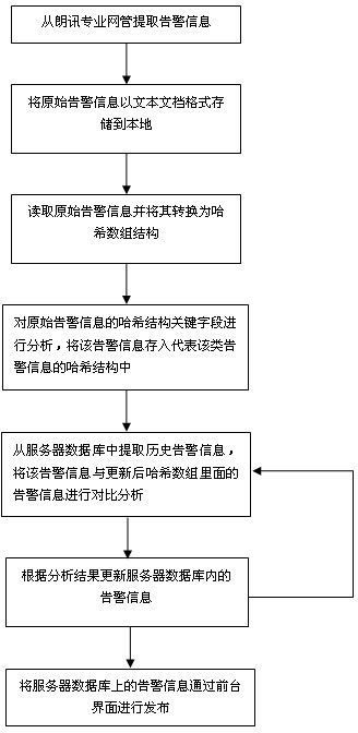 Management method of Alcatel-Lucent alarm information