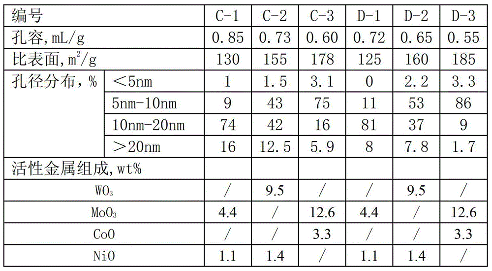 A kind of heavy oil hydrogenation catalyst and its preparation and application