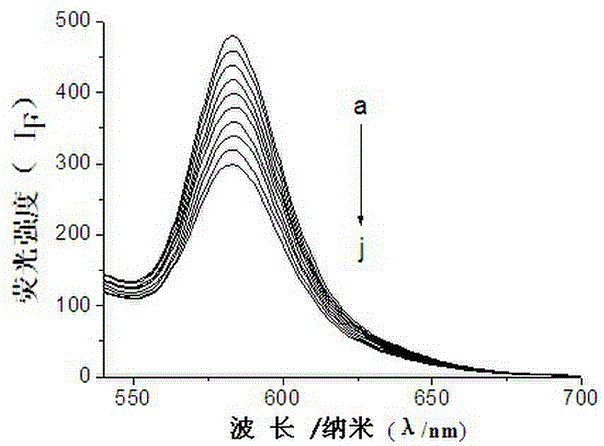 Method for detecting gibberellin in food using cyclodextrin and fluorescence resonance energy transfer technology