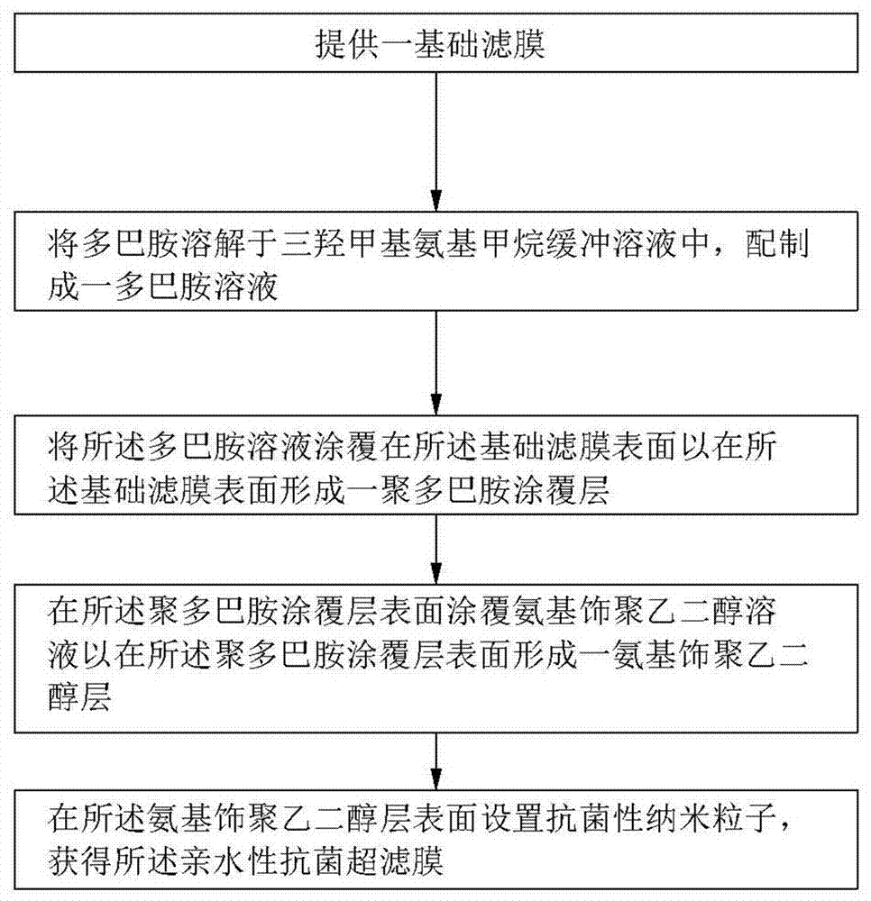 A kind of hydrophilic antibacterial ultrafiltration membrane and preparation method thereof