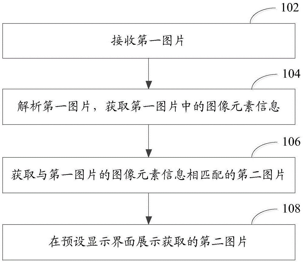 Picture recommendation method and device