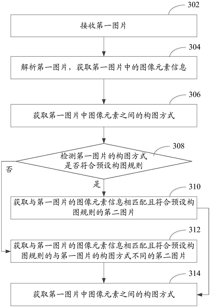 Picture recommendation method and device