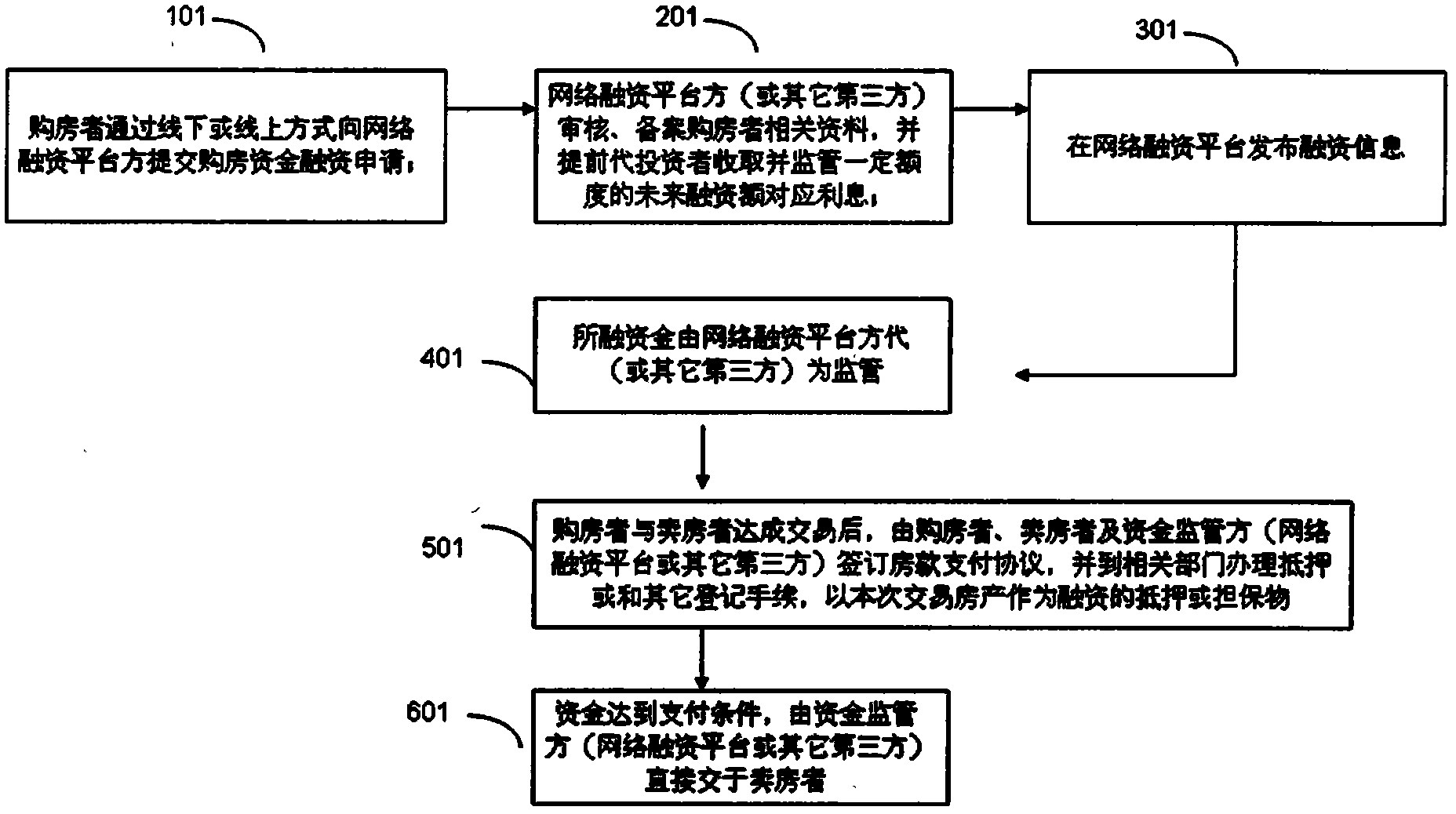Real estate financing method and corresponding network system