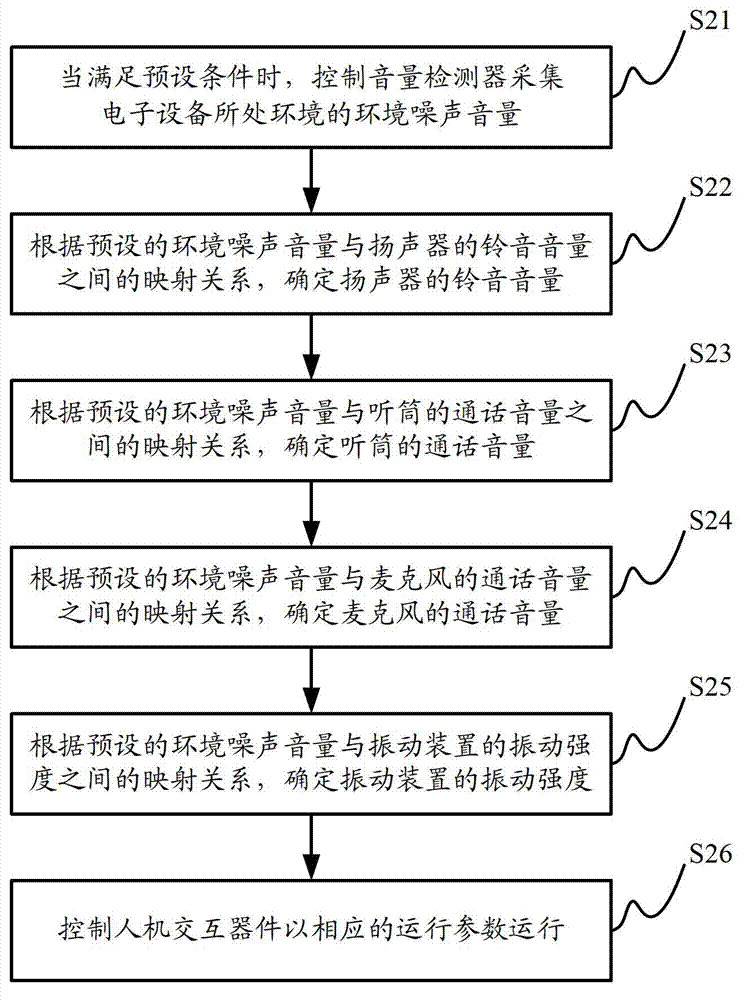Control method and control apparatus of electronic device, and electronic device