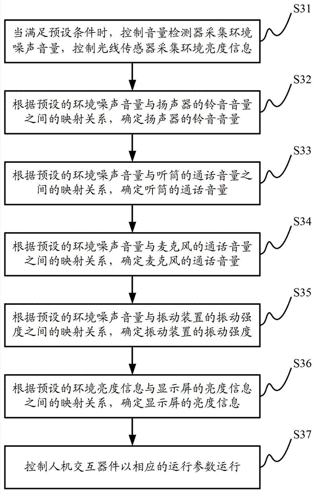 Control method and control apparatus of electronic device, and electronic device