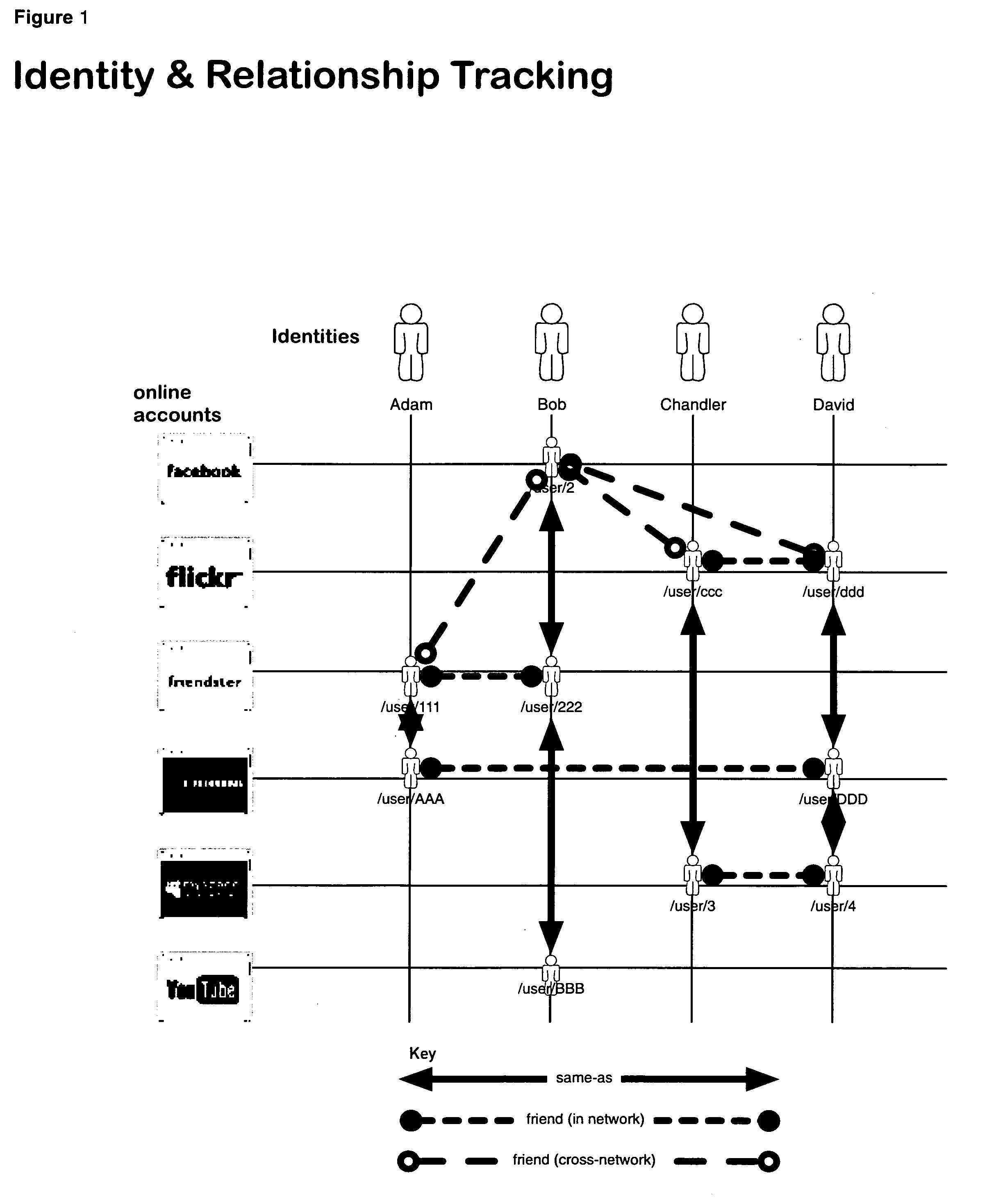 System and method for indexing, correlating, managing, referencing and syndicating identities and relationships across systems