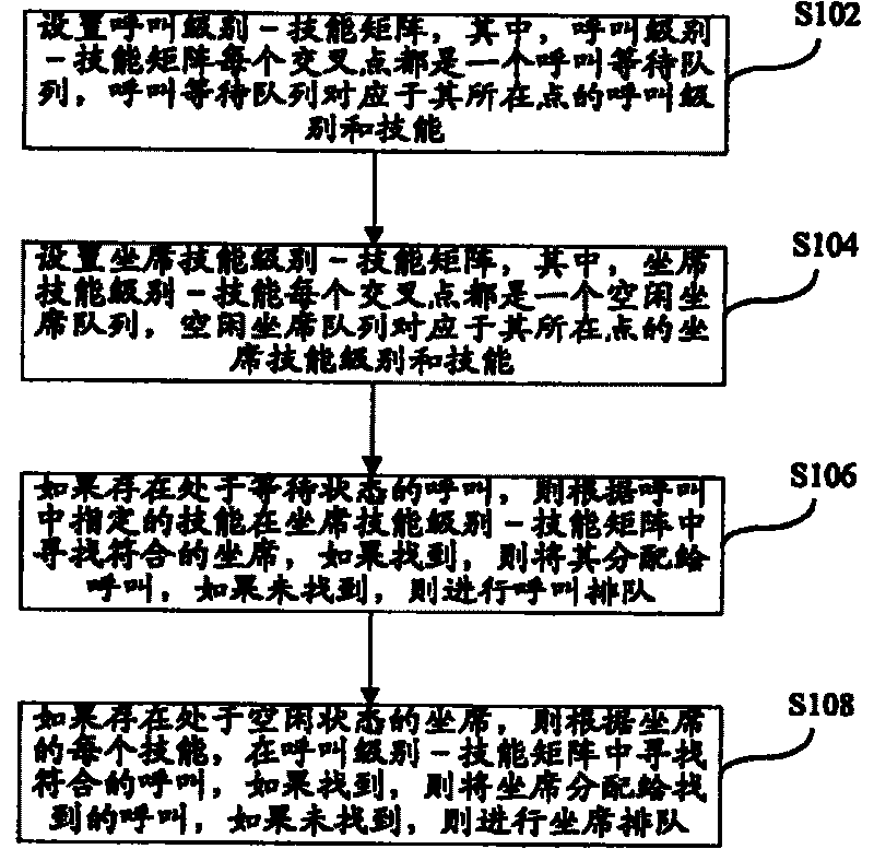 Hierarchical service routing method for customer service system