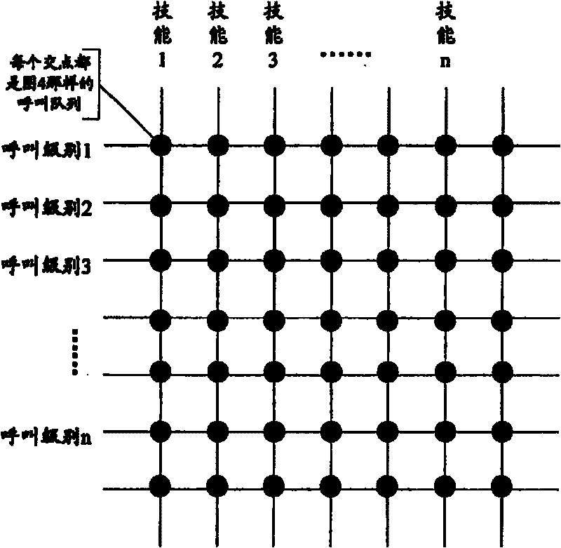 Hierarchical service routing method for customer service system