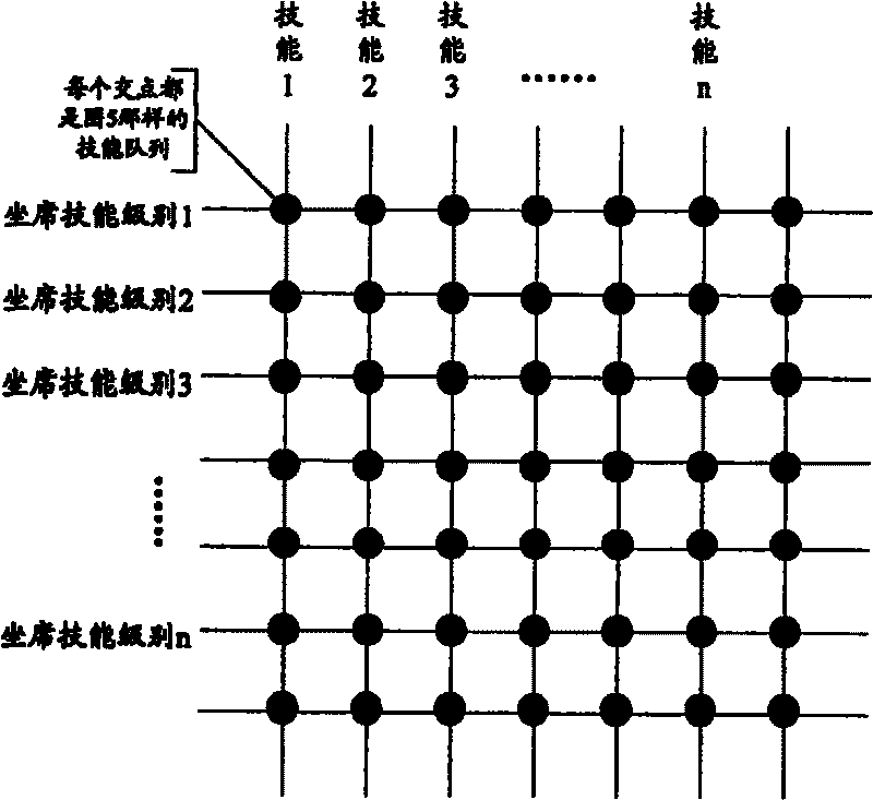 Hierarchical service routing method for customer service system