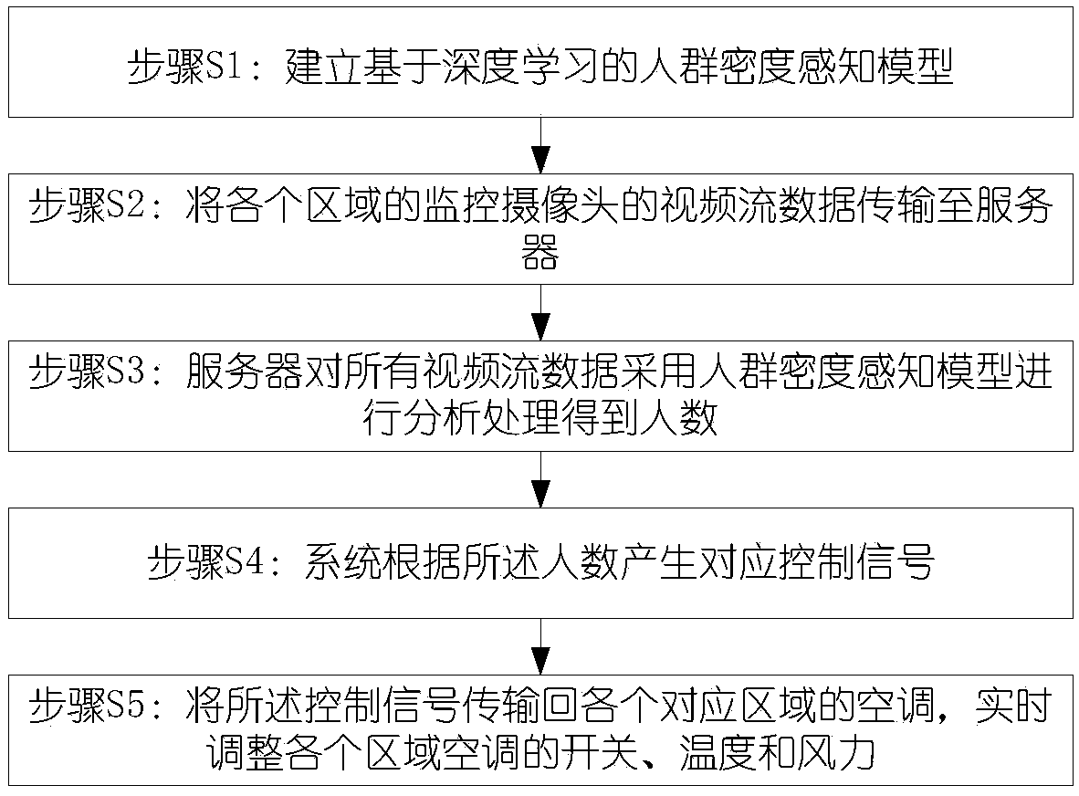 Air conditioner energy-saving control method and system based on crowd density sensing model