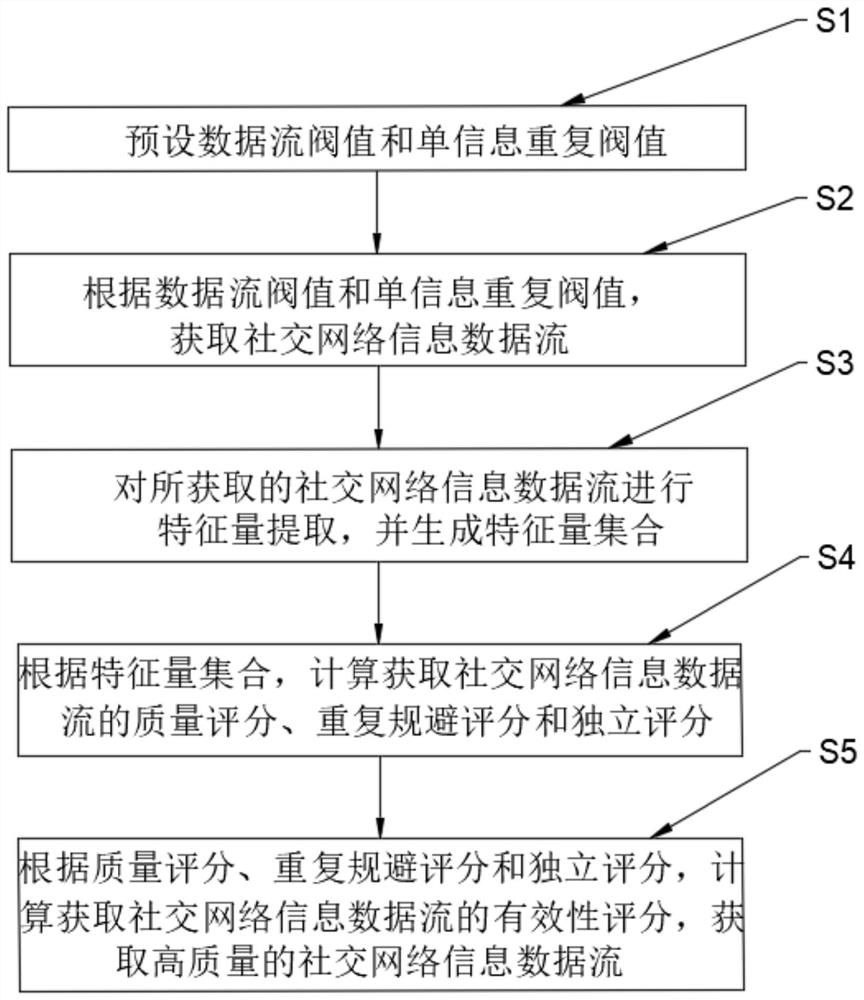 High-quality information acquisition method and system for analyzing social network information