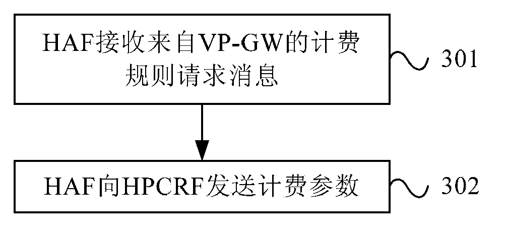 Charging control method, device and system for roaming user data business