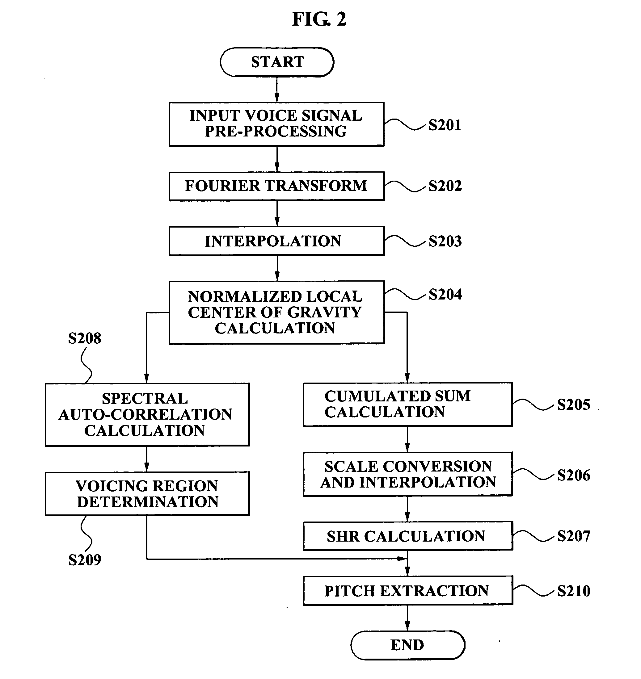 Method and apparatus for detecting pitch by using subharmonic-to-harmonic ratio