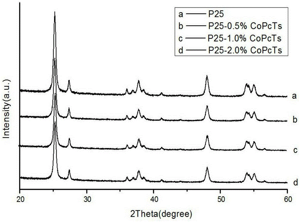 Preparation method for sulfonated cobalt phthalocyanine sensitized titanium dioxide compound photocatalyst