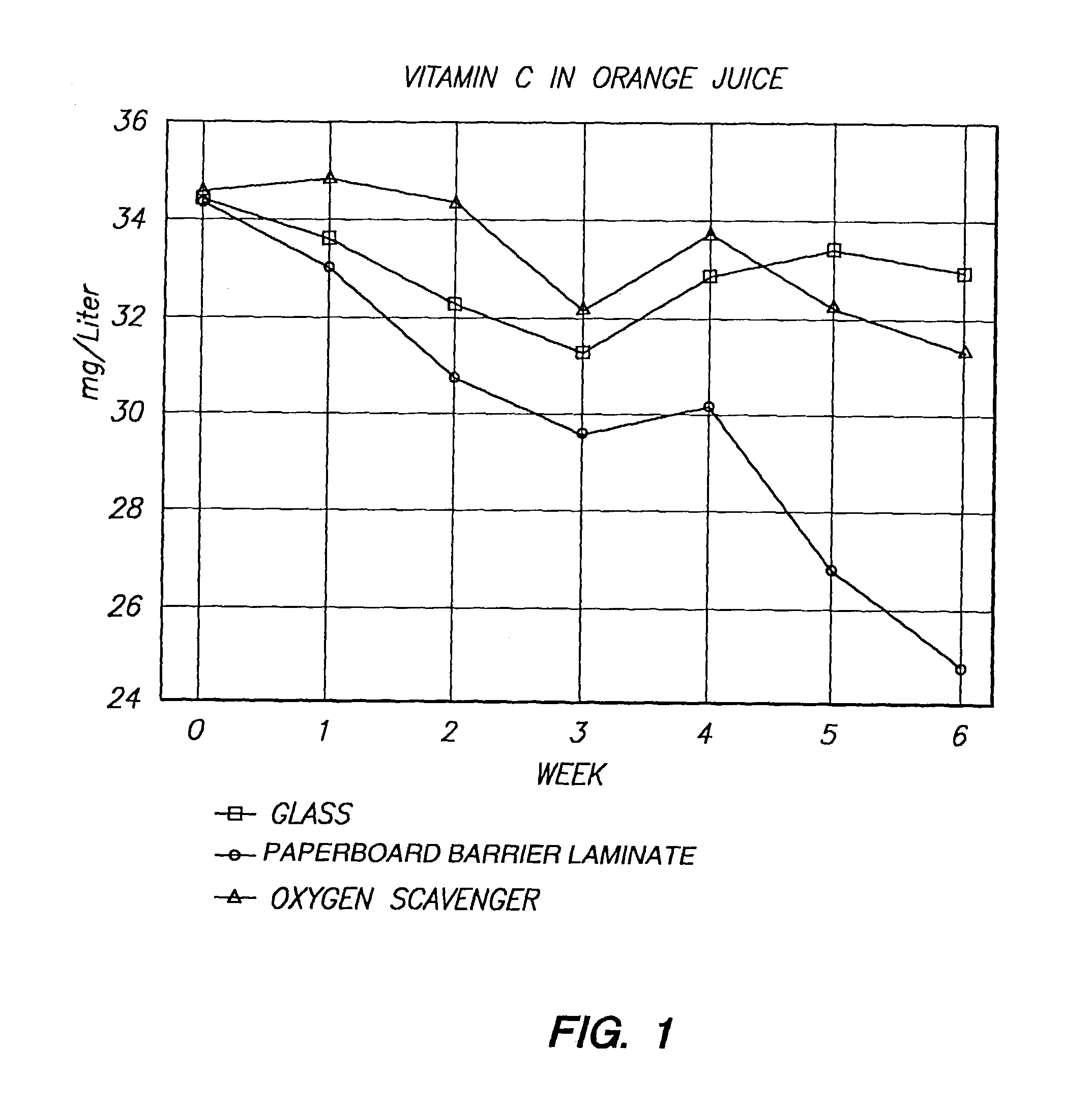 Oxygen scavenging packaging