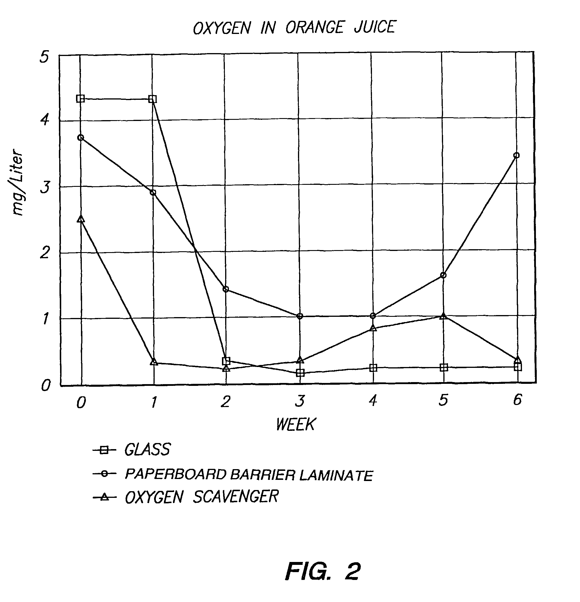 Oxygen scavenging packaging