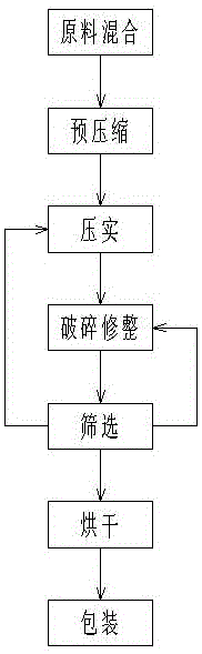 Production process of bentonite crushed cat litter and manufacturing equipment thereof