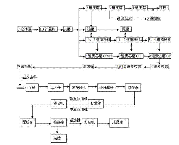 Unflavored steamed bun flour and production method thereof