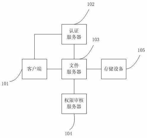 File access method and system