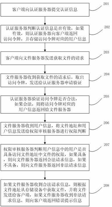 File access method and system