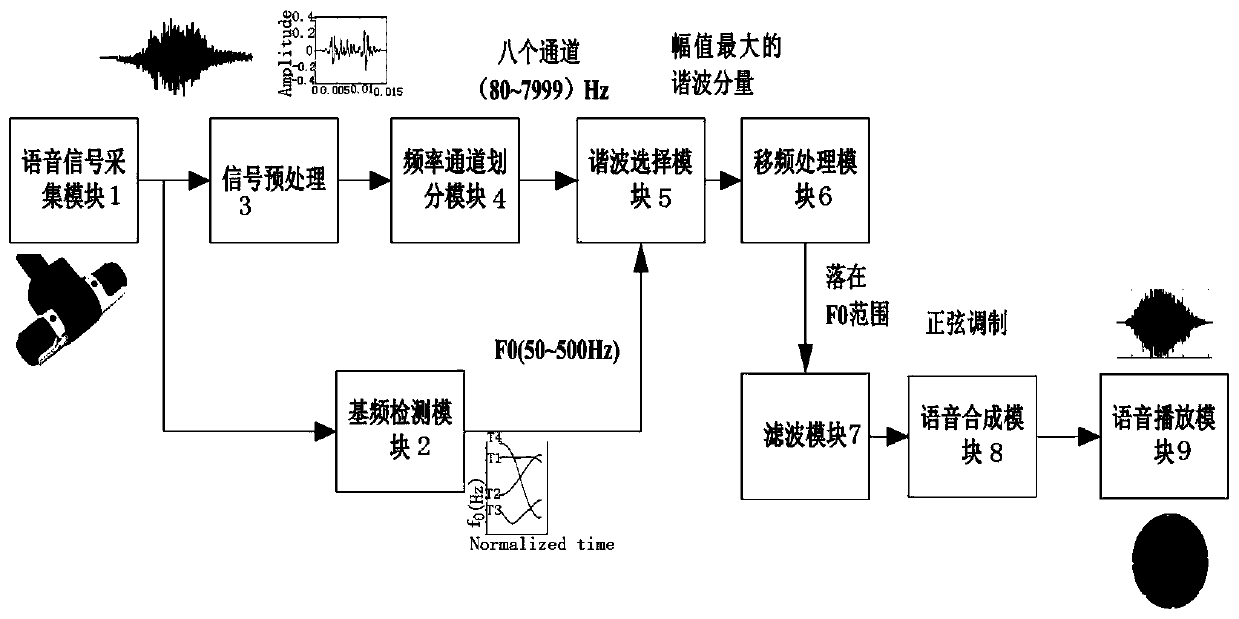 Evaluation system for Chinese tone coding strategy of artificial cochlea