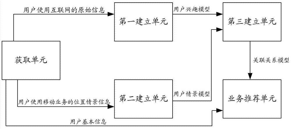 Service recommendation method and system