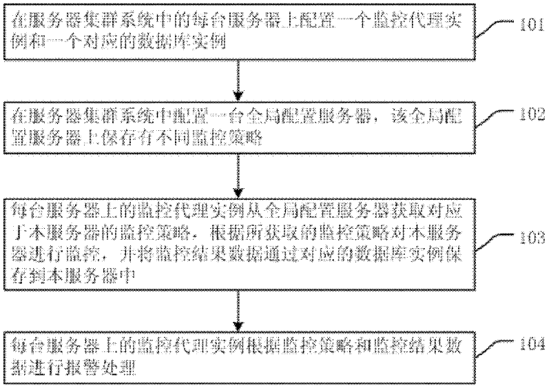 Server cluster system and monitoring method thereof