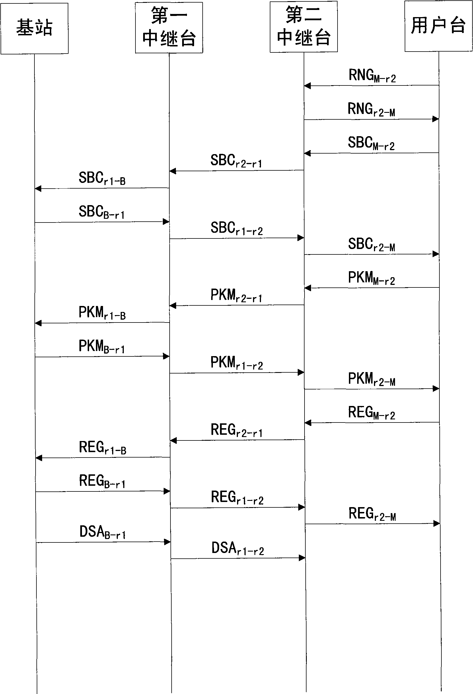 Method, wireless communication system, communication apparatus, and tangible machine-readable medium for establishing a routing path during a network entry process of a subscriber station based on a m