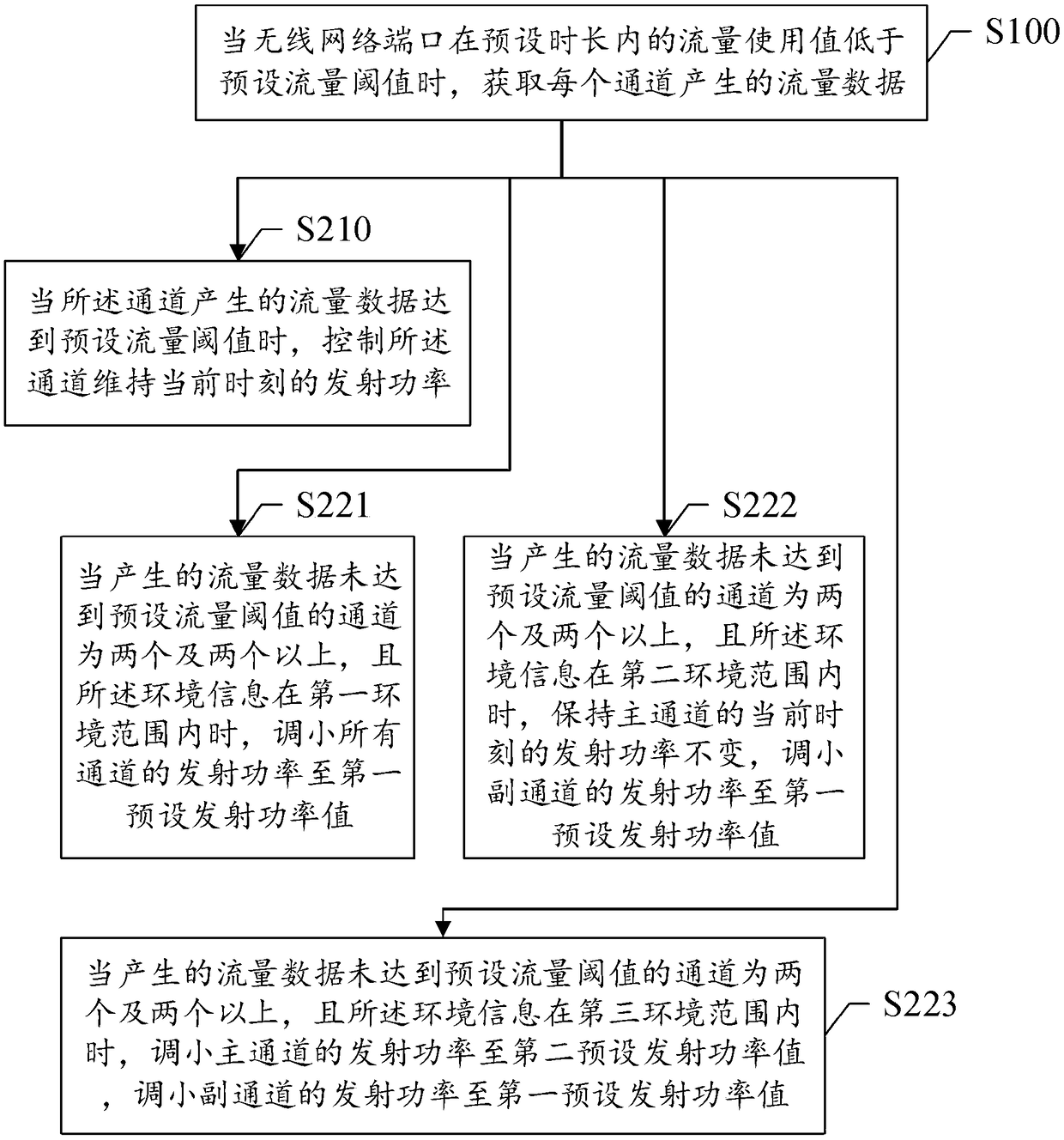 Method for adjusting transmitting power and router