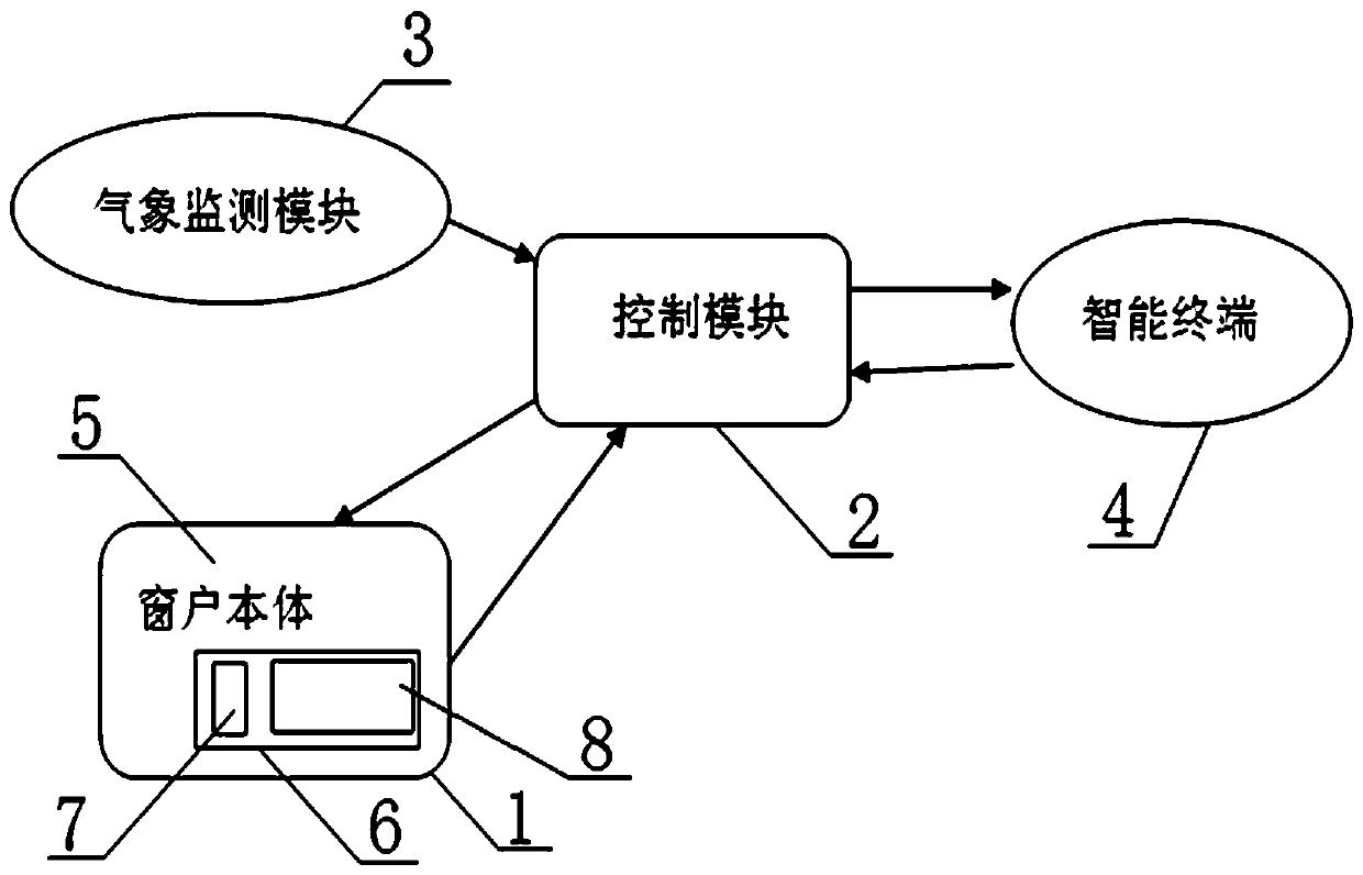 A weather feedback regulation smart window system based on Internet of things mode