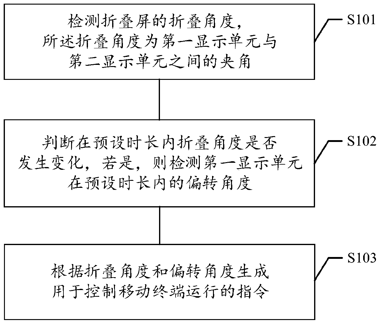 Mobile terminal control method and device, storage medium and electronic equipment