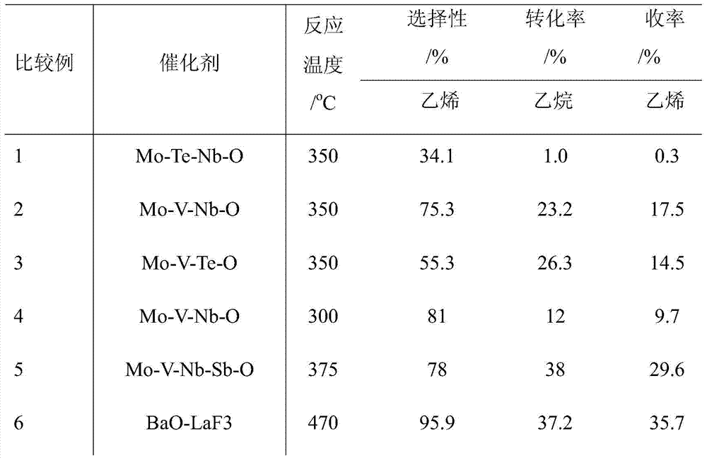 Molybdenum vanadium tellurium niobium oxygen catalyst for ethane to ethylene, preparation method and application thereof