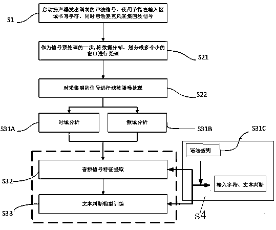 Acoustic-based text input recognition method for smart devices