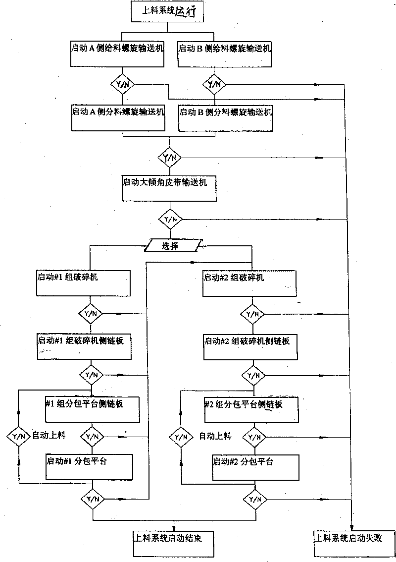 Feeding system of biological energy power plant yellow stalk and coordinating control method thereof