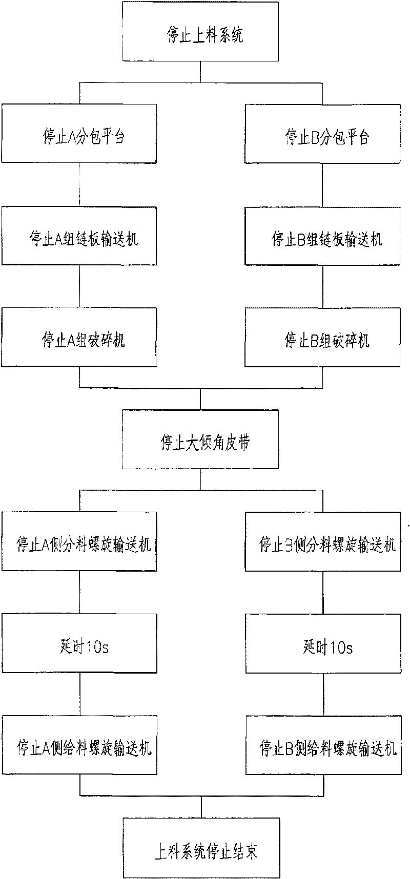 Feeding system of biological energy power plant yellow stalk and coordinating control method thereof